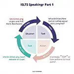 STAR method diagram for IELTS speaking