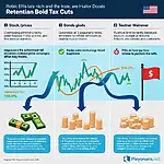 The impact of tax cuts on financial markets