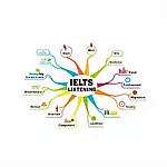 Diverse topics for IELTS Listening practice