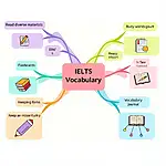 Vocabulary expansion for IELTS reading speed