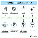 Credit score-based loan approval process illustrated