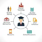 Factors contributing to academic success