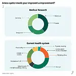 Diagram of healthcare spending allocation