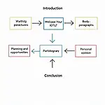 IELTS Writing Task 2: Self-discipline essay structure