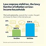 Impact of inflation on low-income households illustrated through a comparison chart