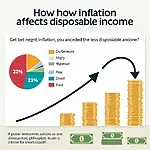 Inflation's impact on disposable income illustrated