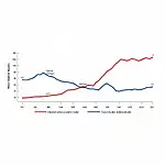 Chart showing relationship between interest rates and stock market trends