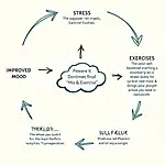 Diagram illustrating the connection between exercise and mental health