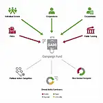 Illustration of political campaign funding sources