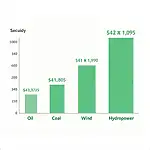 Renewable Energy Job Growth vs Traditional Energy Job Decline