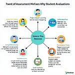 Diverse assessment methods for student evaluation