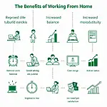 Working from home benefits and increased productivity