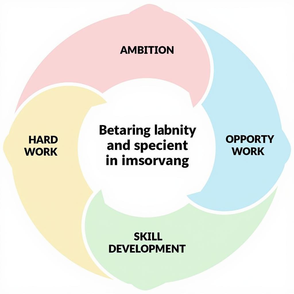 Key components of success including ambition and supporting factors