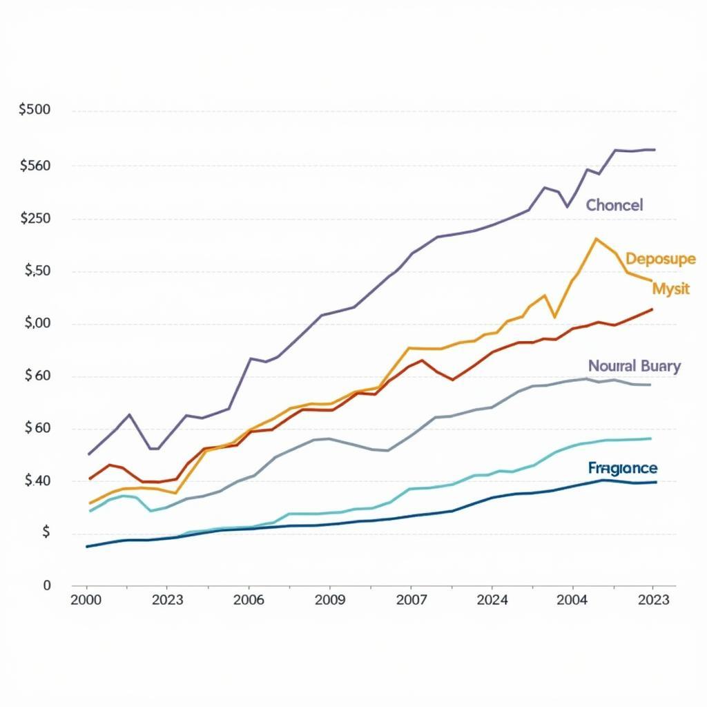 Historical sales data showing trends in different beauty product categories from 2000 to 2023