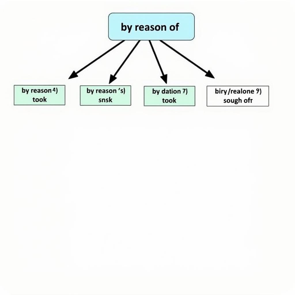 By reason of grammatical structure and usage in IELTS