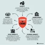 Main social and economic factors contributing to crime rates