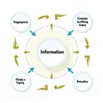 Visual representation of information chunking technique