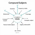 Complex Subject-Verb Agreement Patterns with Compound Subjects