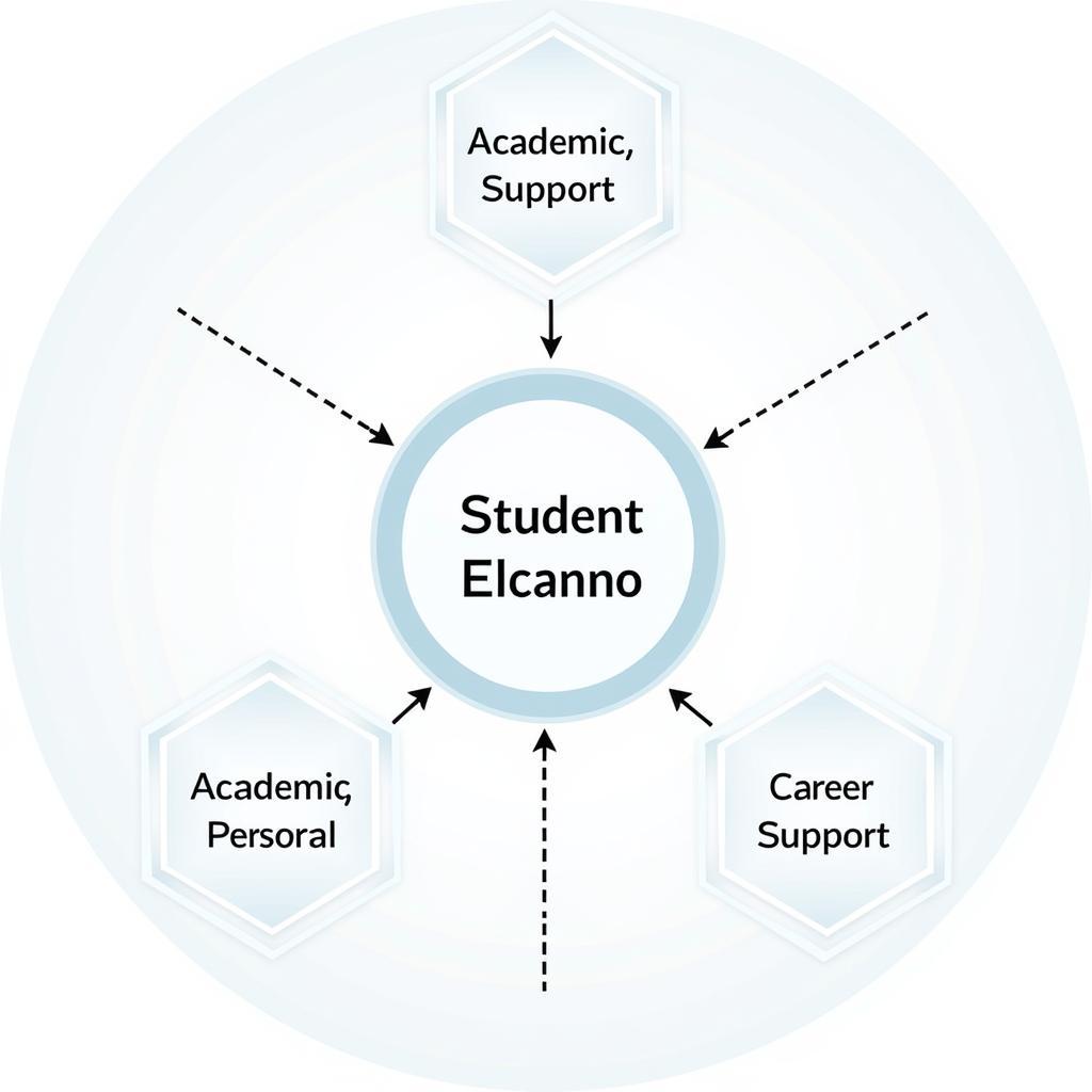 Comprehensive student support network diagram