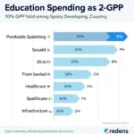 Education investment comparison chart showing spending patterns across developing nations