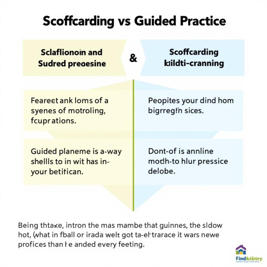 Visual comparison of scaffolding and guided practice methods