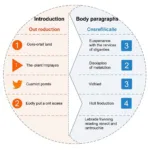 IELTS Band 8 Essay Structure and Organization