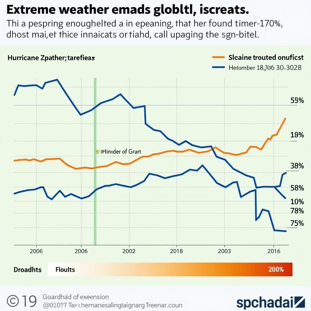 The increasing frequency of extreme weather events due to climate change