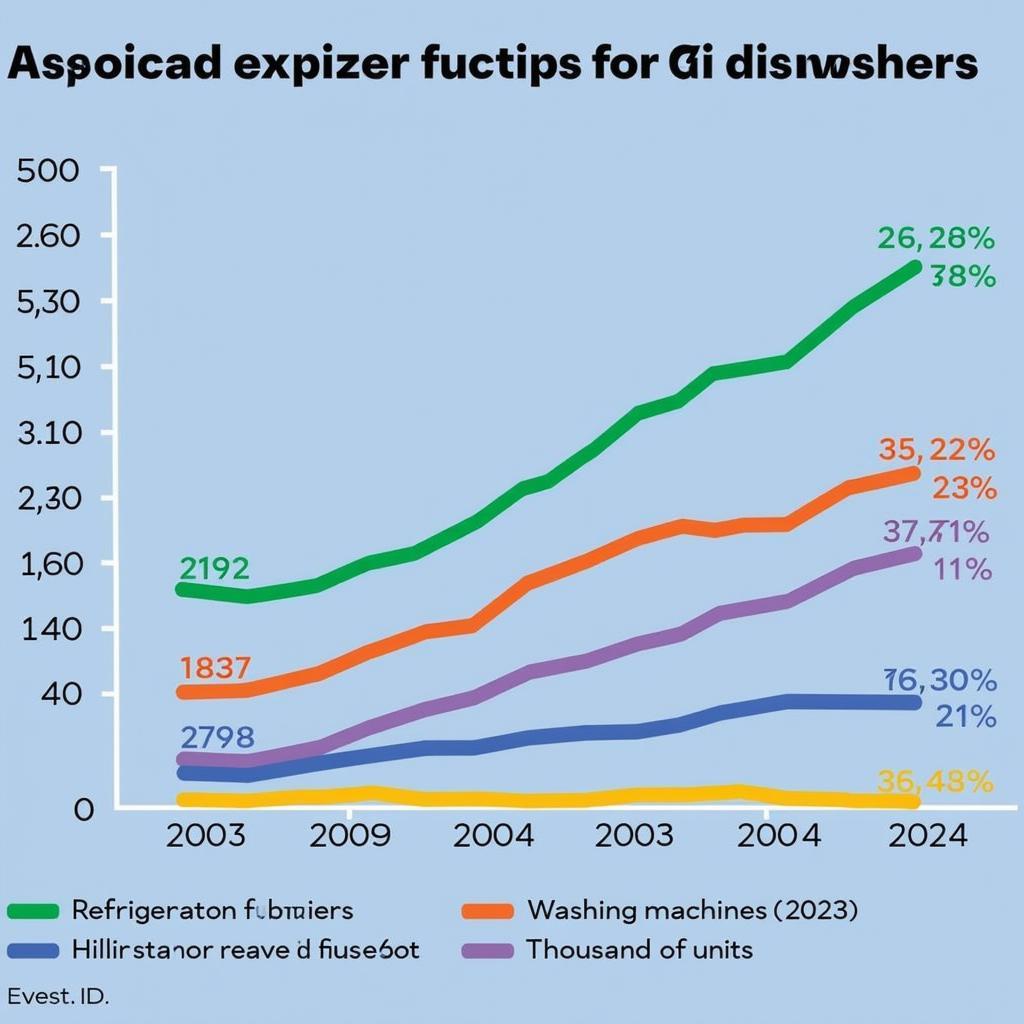 Sales Trends of Various Home Appliances from 2000 to 2023