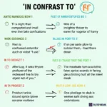 Examples of using in contrast to in IELTS writing