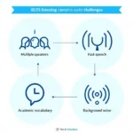 Complex Audio Challenges in IELTS Listening Test