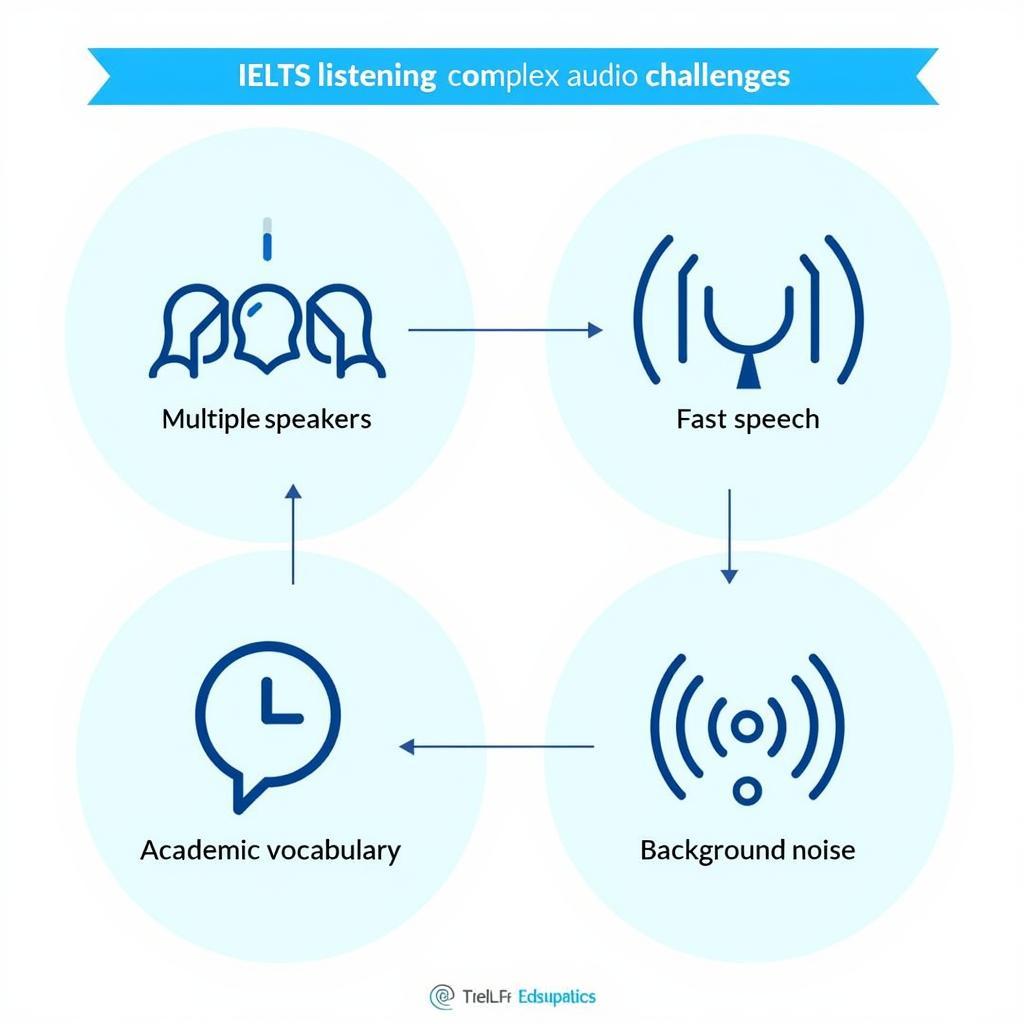 Complex Audio Challenges in IELTS Listening Test