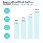 Mental health apps usage statistics showing increasing adoption rates