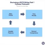 Essential components of an IELTS Writing Task 1 overview paragraph