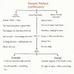 Present Perfect Continuous Tense Structure and Formula