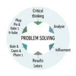 Visual representation of key problem-solving strategies and vocabulary