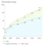 Renewable Energy Production Trends in Four Countries 2000-2023