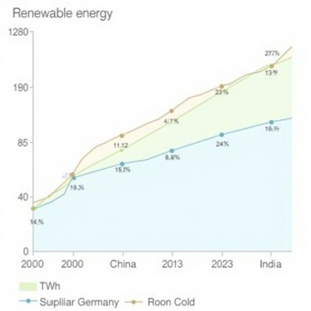 Renewable Energy Production Trends in Four Countries 2000-2023