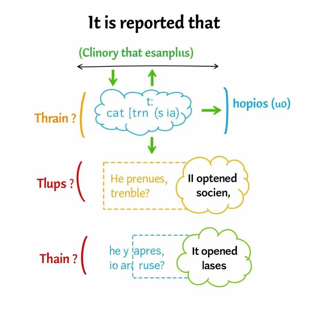 Basic structure of 'it is reported that' with IELTS examples