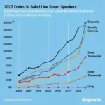 Line graph showing sales trends of different smart home devices from 2000 to 2023