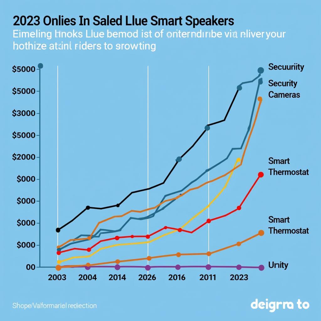 Line graph showing sales trends of different smart home devices from 2000 to 2023