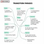 Smooth Sentence Transitions in IELTS Writing