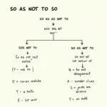 Understanding the grammatical structure of 'so as not to' in English