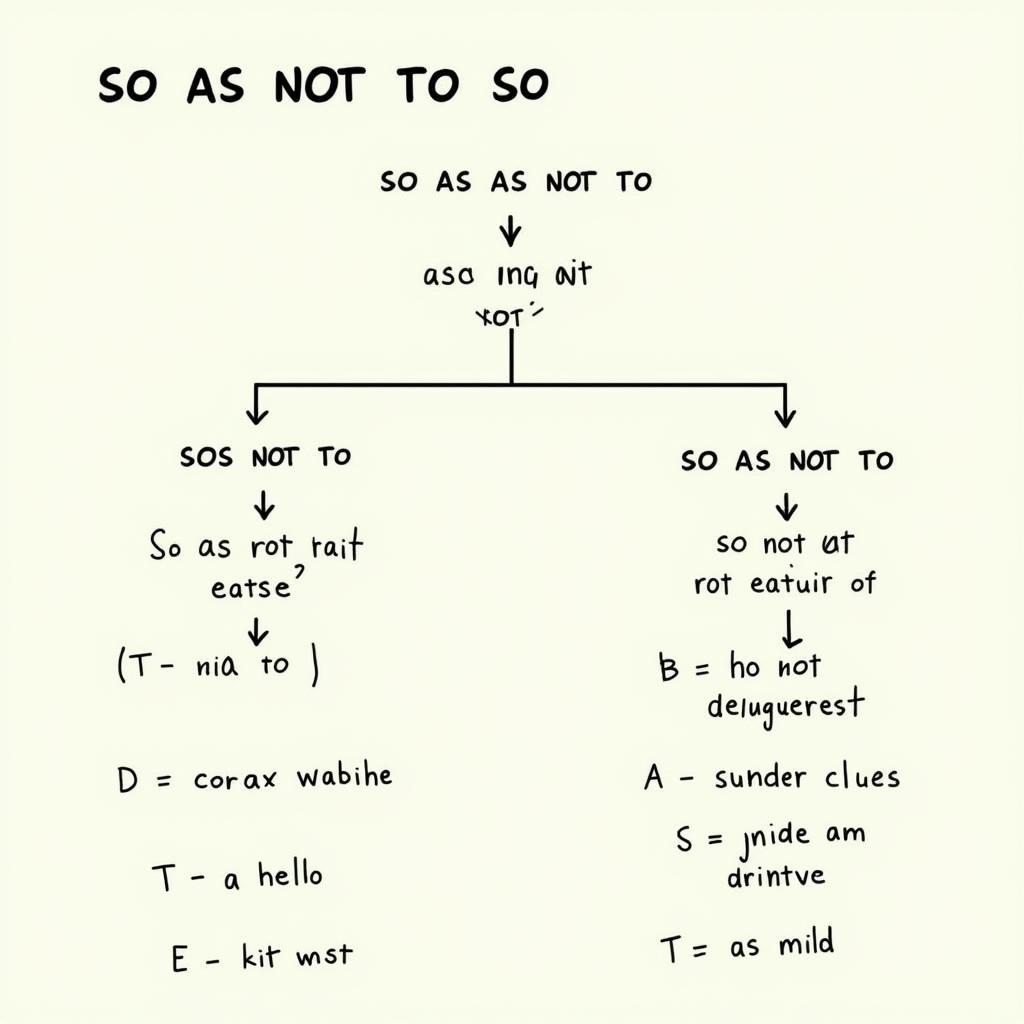 Understanding the grammatical structure of 'so as not to' in English