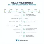 Evolution of social media content moderation practices over time