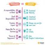 Comparative chart showing happiness factors for teenagers and adults