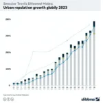 Global urban population growth trends and statistics 2000-2023