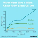 Global water conservation trends showing implementation rates across three countries