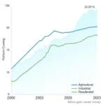 Water consumption trends across agricultural industrial residential sectors 2000-2023