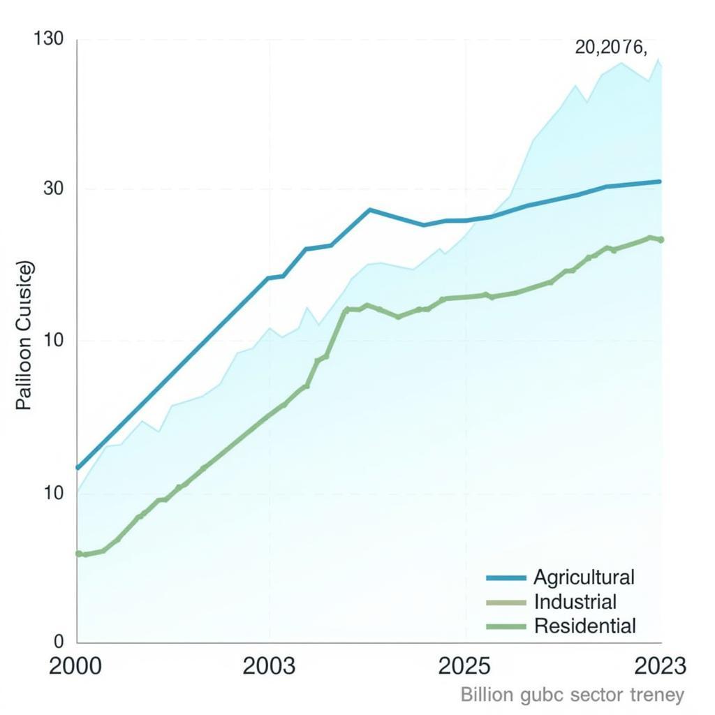 Water consumption trends across agricultural industrial residential sectors 2000-2023